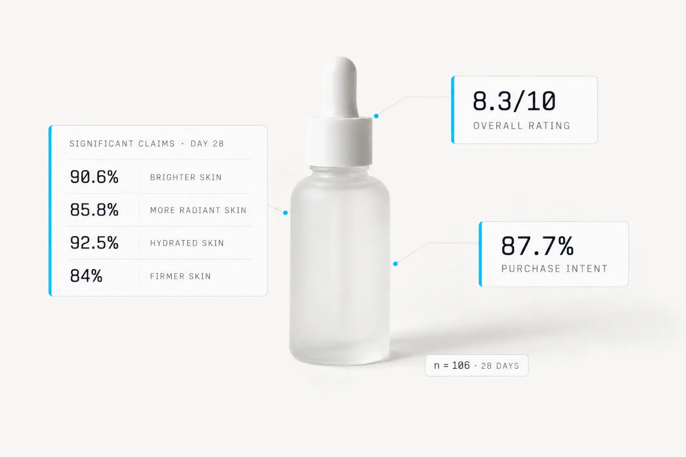 The unbranded serum bottle with its key results: 8.3/10 overall rating, 87.7% purchase intent, and four significant Day 28 claims: 90.6% brighter skin, 85.8% more radiant skin, 92.5% hydrated skin, 84% firmer skin.